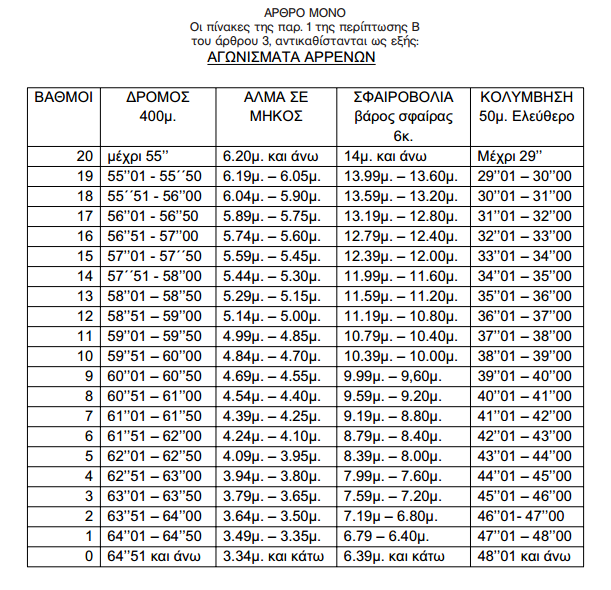 Αθλητική Προετοιμασία Υποψηφίων ΣΣΑΣ, Αστυνομίας και ΤΕΦΑΑ πίνακας Αθλητική Προετοιμασία Υποψηφίων ΣΣΑΣ, Αστυνομίας και ΤΕΦΑΑ πίνακας