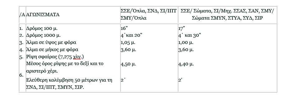 Αθλητική Προετοιμασία Υποψηφίων ΣΣΑΣ, Αστυνομίας και ΤΕΦΑΑ Αθλητική Προετοιμασία Υποψηφίων ΣΣΑΣ, Αστυνομίας και ΤΕΦΑΑ